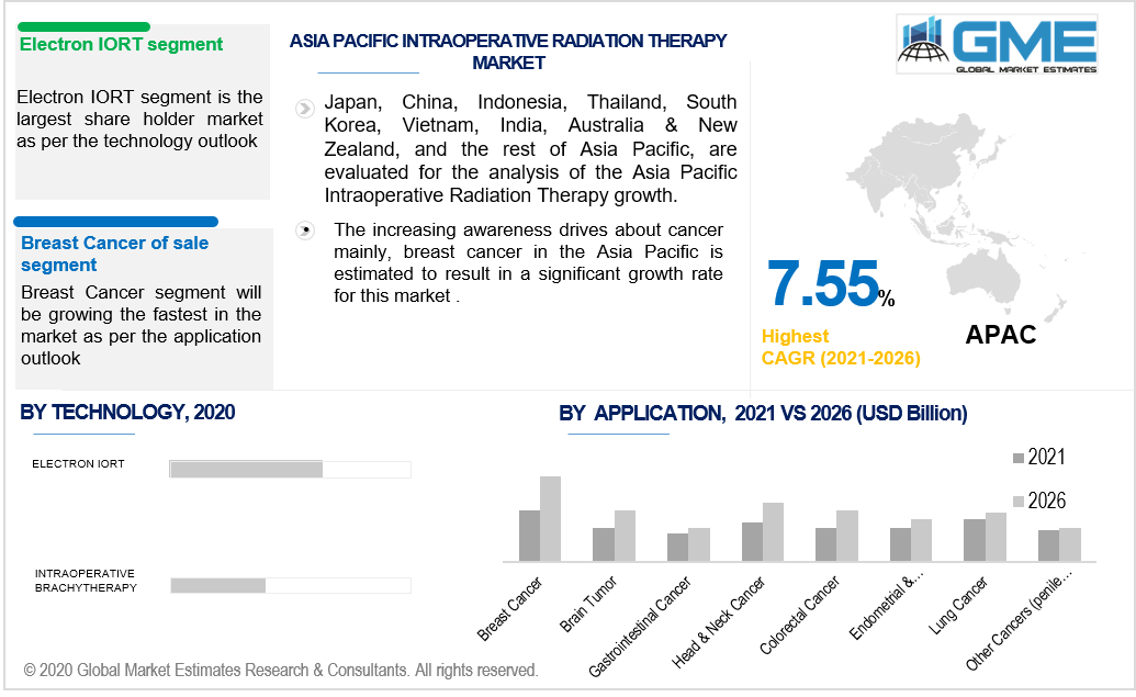 asia pacific intraoperative radiation therapy market